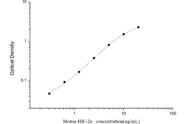 EPAS1 Kit ELISA