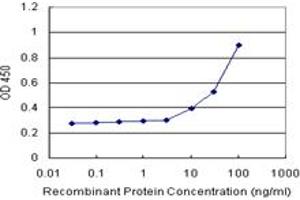 Sandwich ELISA detection sensitivity ranging from 10 ng/mL to 100 ng/mL. (RLN1 (Humain) Matched Antibody Pair)