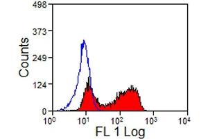 Flow Cytometry (FACS) image for anti-Fc gamma RII (CD32) antibody (PE) (ABIN2479989) (Fc gamma RII (CD32) anticorps (PE))