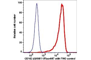 Flow Cytometry (FACS) image for anti-CD163 (CD163) antibody (iFluor™647) (ABIN7076955)