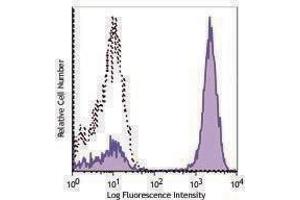 Flow Cytometry (FACS) image for Rat anti-Mouse IgG2a antibody (Alexa Fluor 647) (ABIN2667235) (Rat anti-Souris IgG2a Anticorps (Alexa Fluor 647))