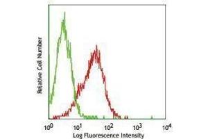 Flow Cytometry (FACS) image for anti-Platelet Derived Growth Factor Receptor alpha (PDGFRA) antibody (PE) (ABIN2663027) (PDGFRA anticorps  (PE))