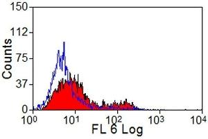 Flow Cytometry (FACS) image for anti-Lymphocyte Antigen 75 (LY75) antibody (PE) (ABIN2479194) (LY75/DEC-205 anticorps  (PE))