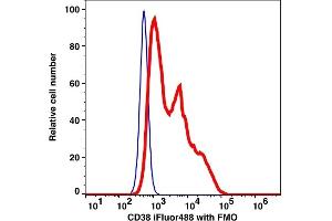 Flow Cytometry (FACS) image for anti-CD38 antibody (iFluor™488) (ABIN7076536) (CD38 anticorps  (iFluor™488))