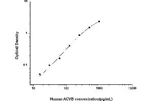 Typical standard curve (Activin B Kit ELISA)