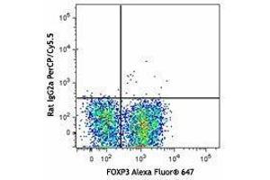 Flow Cytometry (FACS) image for anti-Syndecan 1 (SDC1) antibody (PerCP-Cy5.5) (ABIN2659959) (Syndecan 1 anticorps  (PerCP-Cy5.5))