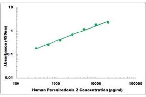 Representative Standard Curve (Peroxiredoxin 2 Kit ELISA)