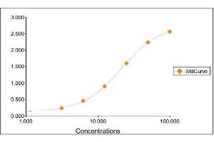 Standard Curve Graph (beta-2 Microglobulin Kit ELISA)