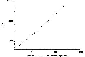 Typical standard curve (PPARA Kit CLIA)