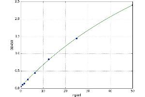 A typical standard curve (MMP1 Kit ELISA)