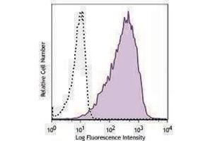 Flow Cytometry (FACS) image for anti-CD80 (CD80) antibody (Biotin) (ABIN2661132) (CD80 anticorps  (Biotin))