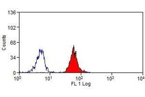 Flow Cytometry (FACS) image for anti-CD300a (CD300A) antibody (PE) (ABIN2479883) (CD300a anticorps  (PE))