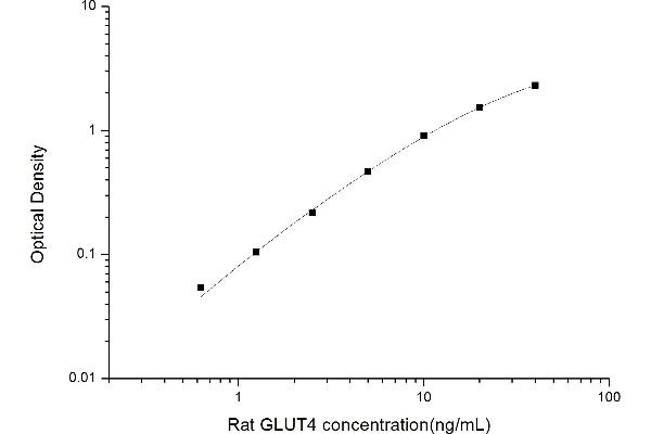 GLUT4 Kit ELISA