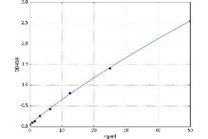 A typical standard curve (P4HA2 Kit ELISA)