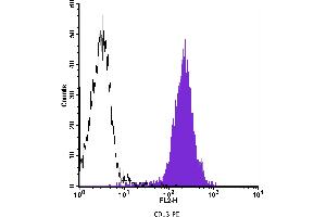 Flow Cytometry (FACS) image for anti-Alanyl (Membrane) Aminopeptidase (ANPEP) antibody (PE) (ABIN2144790) (CD13 anticorps  (PE))