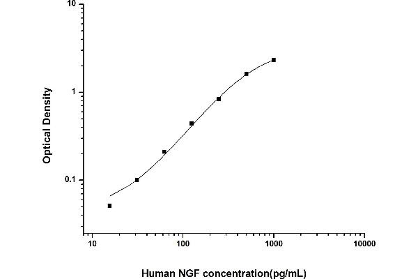 Nerve Growth Factor Kit ELISA