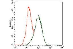 Flow Cytometry (FACS) image for anti-Kruppel-Like Factor 1 (erythroid) (KLF1) (AA 208-362) antibody (ABIN1845960) (KLF1 anticorps  (AA 208-362))