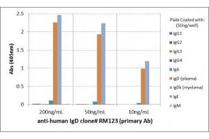 ELISA of hIgs shows recombinant Human IgD antibody reacts to IgD from human plasma and IgD,, kappa from human myeloma. (Recombinant Lapin anti-Humain IgD Anticorps)