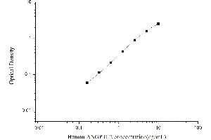 Typical standard curve (ANGPTL2 Kit ELISA)