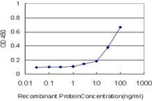 ELISA image for anti-Tafazzin (TAZ) (AA 1-262) antibody (ABIN520708)