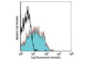 Flow Cytometry (FACS) image for anti-Integrin alpha M (ITGAM) antibody (APC-Cy7) (ABIN2660633) (CD11b anticorps  (APC-Cy7))