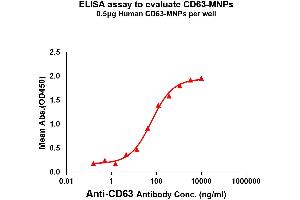 Elisa plates were pre-coated with 0. (CD63 Protein (CD63))