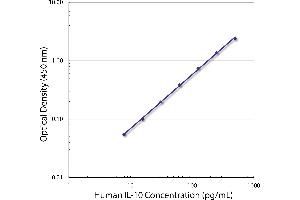 Standard curve generated with Rat Anti-Human IL-10-UNLB (IL-10 anticorps)