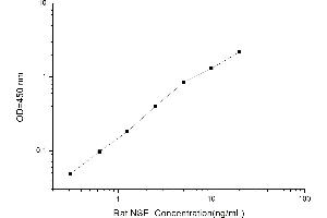 Typical standard curve (ENO2/NSE Kit ELISA)