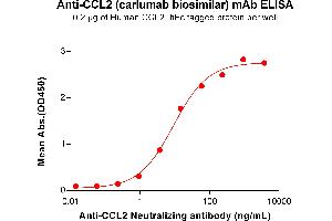 ELISA plate pre-coated by 2 μg/mL (100 μL/well) Human Protein, hFc Tag (ABIN6964235, ABIN7042685 and ABIN7042686) can bind Anti- Neutralizing antibody (ABIN7478018 and ABIN7490987) in a linear range of 0. (Recombinant CCL2 (Carlumab Biosimilar) anticorps)