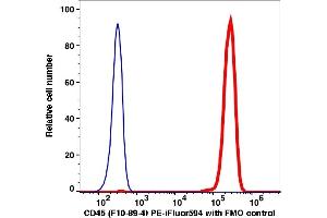 Flow Cytometry (FACS) image for anti-Protein tyrosine Phosphatase, Receptor Type, C (PTPRC) antibody (PE-iFluor™594) (ABIN6253038)