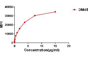 Flow cytometry data of serially titrated Rabbit anti-CD138 monoclonal antibody  (clone: DM45) on H929 cells. (Recombinant Syndecan 1 anticorps  (AA 23-254))