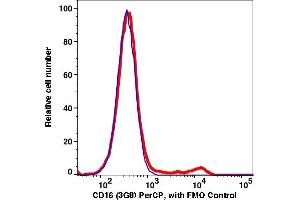 Flow Cytometry (FACS) image for anti-CD16 (CD16) antibody (PerCP) (ABIN7076937) (CD16 anticorps  (PerCP))
