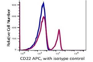 Flow Cytometry (FACS) image for anti-CD22 Molecule (CD22) antibody (APC) (ABIN5067841) (CD22 anticorps  (APC))