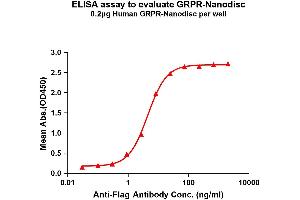 Elisa plates were pre-coated with Flag Tag GRPR-Nanodisc (0. (GRPR Protéine)