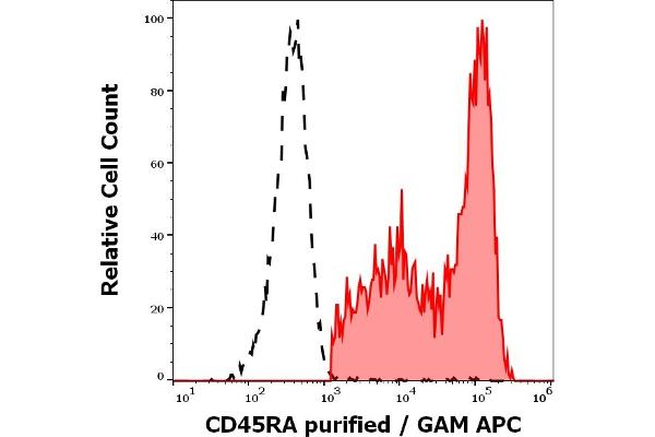 CD45RA anticorps