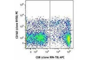 Flow Cytometry (FACS) image for anti-CD160 (CD160) antibody (PE) (ABIN2662470) (CD160 anticorps  (PE))