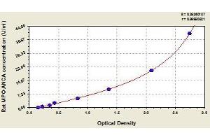 Typical standard curve (Myeloperoxidase Antineutrophil Cytoplasmic Antibody (IgG) Kit ELISA)