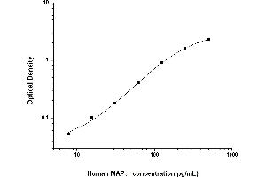 Typical standard curve (MAPT Kit ELISA)