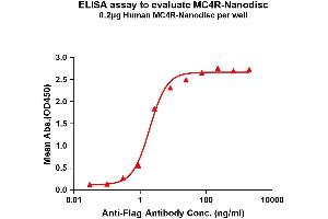 Elisa plates were pre-coated with Flag Tag MC4R-Nanodisc (0. (MC4R Protéine)