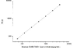 Typical standard curve (Dopamine Receptor d1 Kit CLIA)