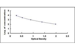 Typical standard curve (Alpha-Crosslaps Kit ELISA)