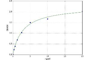 A typical standard curve (TLR4 Kit ELISA)