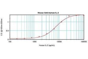 Image no. 1 for anti-Interleukin 2 (IL2) antibody (ABIN465313) (IL-2 anticorps)