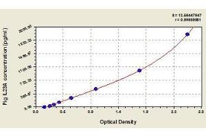 Typical standard curve (IL23A Kit ELISA)