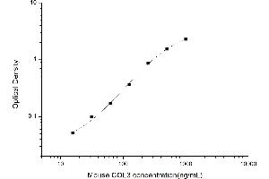 Typical standard curve (COL3 Kit ELISA)