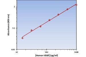 This is an example of what a typical standard curve will look like. (VEGF Kit ELISA)
