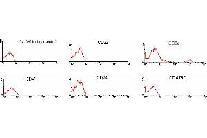 ELISA image for Mouse anti-Rat IgG2a antibody (PE) (ABIN371228) (Souris anti-Rat IgG2a Anticorps (PE))