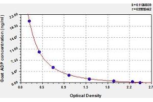 Typical Standard Curve (ADIPOQ Kit ELISA)