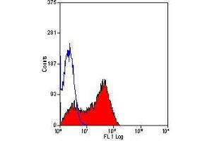 Flow Cytometry (FACS) image for anti-Lymphocyte-Activation Gene 3 (LAG3) antibody (ABIN2479314) (LAG3 anticorps)