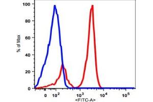 Flow Cytometry (FACS) image for anti-Selectin L (SELL) antibody (FITC) (ABIN2704310)